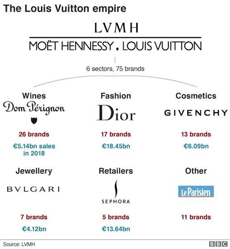 milan a louis vuitton|lvmh products price list.